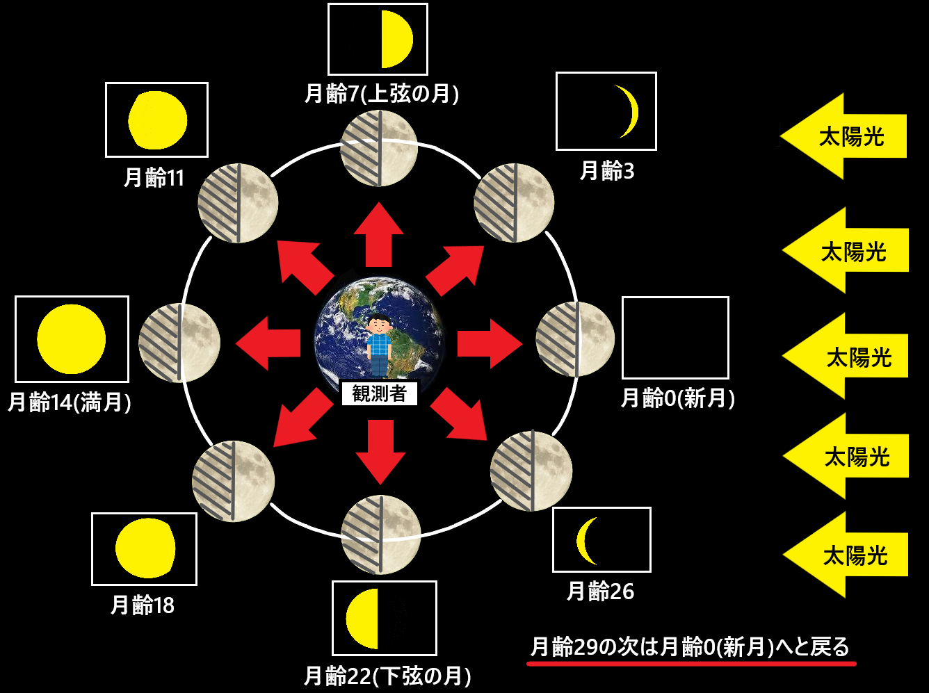 月の満ち欠けの仕組みとは？月の満ち欠けの名称を簡単に図で解説！