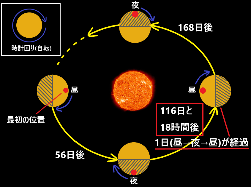 なぜ金星の1日の長さは自転周期に比べて短くなるのか？